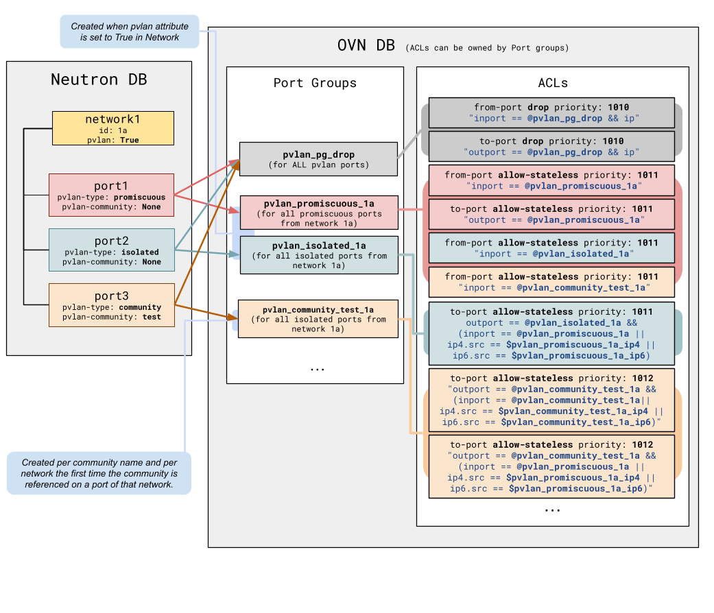 OVN PVLAN port group and ACL layout