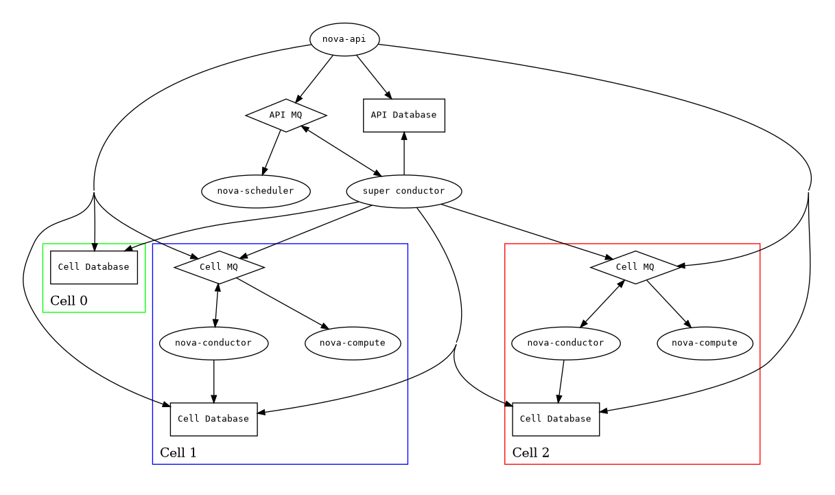 digraph services2 {
  graph [pad="0.35", ranksep="0.65", nodesep="0.55", concentrate=true];
  node [fontsize=10 fontname="Monospace"];
  edge [arrowhead="normal", arrowsize="0.8"];
  labelloc=bottom;
  labeljust=left;

  subgraph api {
    api [label="nova-api"]
    scheduler [label="nova-scheduler"]
    conductor [label="super conductor"]
    { rank=same
      apimq [label="API MQ" shape="diamond"]
      apidb [label="API Database" shape="box"]
    }

    api -> apimq -> conductor
    api -> apidb
    conductor -> apimq -> scheduler
    conductor -> apidb
  }

  subgraph clustercell0 {
    label="Cell 0"
    color=green
    cell0db [label="Cell Database" shape="box"]
  }

  subgraph clustercell1 {
    label="Cell 1"
    color=blue
    mq1 [label="Cell MQ" shape="diamond"]
    cell1db [label="Cell Database" shape="box"]
    conductor1 [label="nova-conductor"]
    compute1 [label="nova-compute"]

    conductor1 -> mq1 -> compute1
    conductor1 -> cell1db

  }

  subgraph clustercell2 {
    label="Cell 2"
    color=red
    mq2 [label="Cell MQ" shape="diamond"]
    cell2db [label="Cell Database" shape="box"]
    conductor2 [label="nova-conductor"]
    compute2 [label="nova-compute"]

    conductor2 -> mq2 -> compute2
    conductor2 -> cell2db
  }

  api -> mq1 -> conductor1
  api -> mq2 -> conductor2
  api -> cell0db
  api -> cell1db
  api -> cell2db

  conductor -> cell0db
  conductor -> cell1db
  conductor -> mq1
  conductor -> cell2db
  conductor -> mq2
}